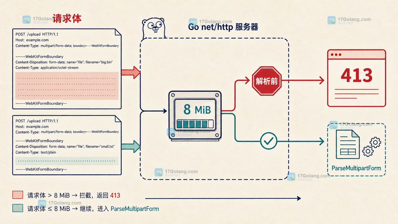 Go 文件上传如何限制 multipart 请求体：MaxBytesReader 与 ParseMultipartForm 的安全边界