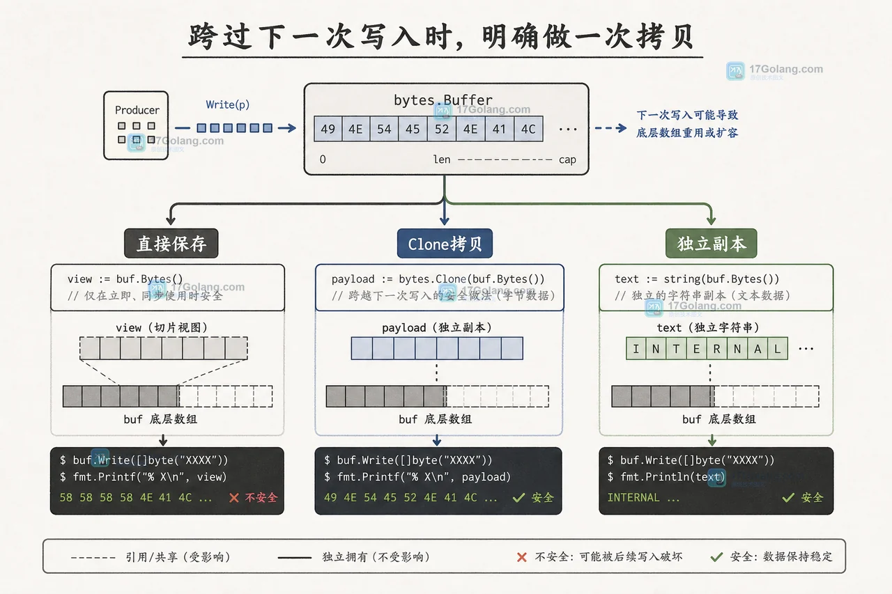 Go bytes.Buffer 消息保存方式选择:直接保存、bytes.Clone 拷贝与独立副本的控制台判断流程
