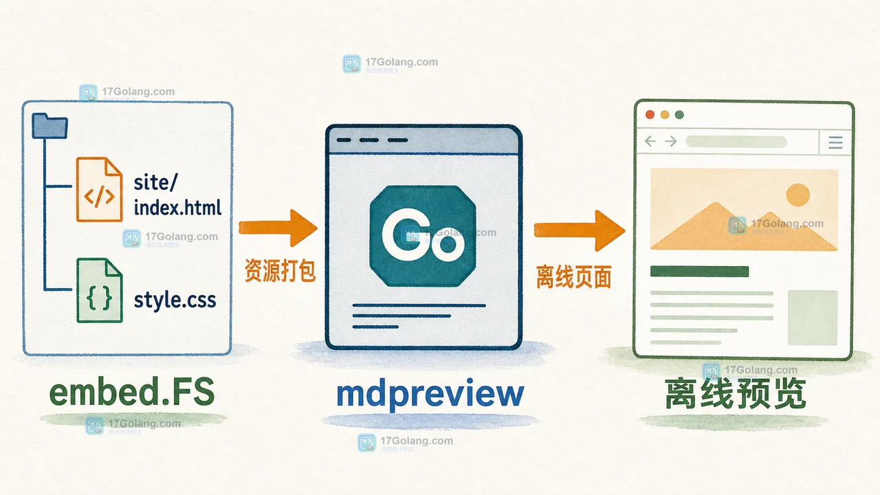 Go 项目里的 embed.FS 怎么做成可离线运行的 Markdown 预览器？