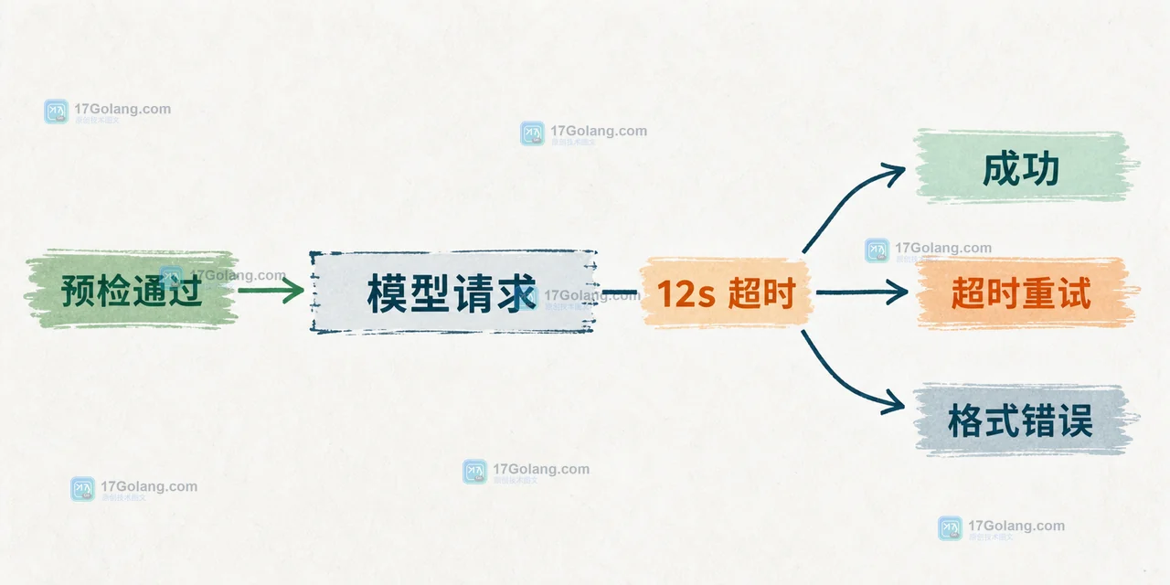 Go 多模态接口怎么做图片预检：MIME、字节上限与降级响应