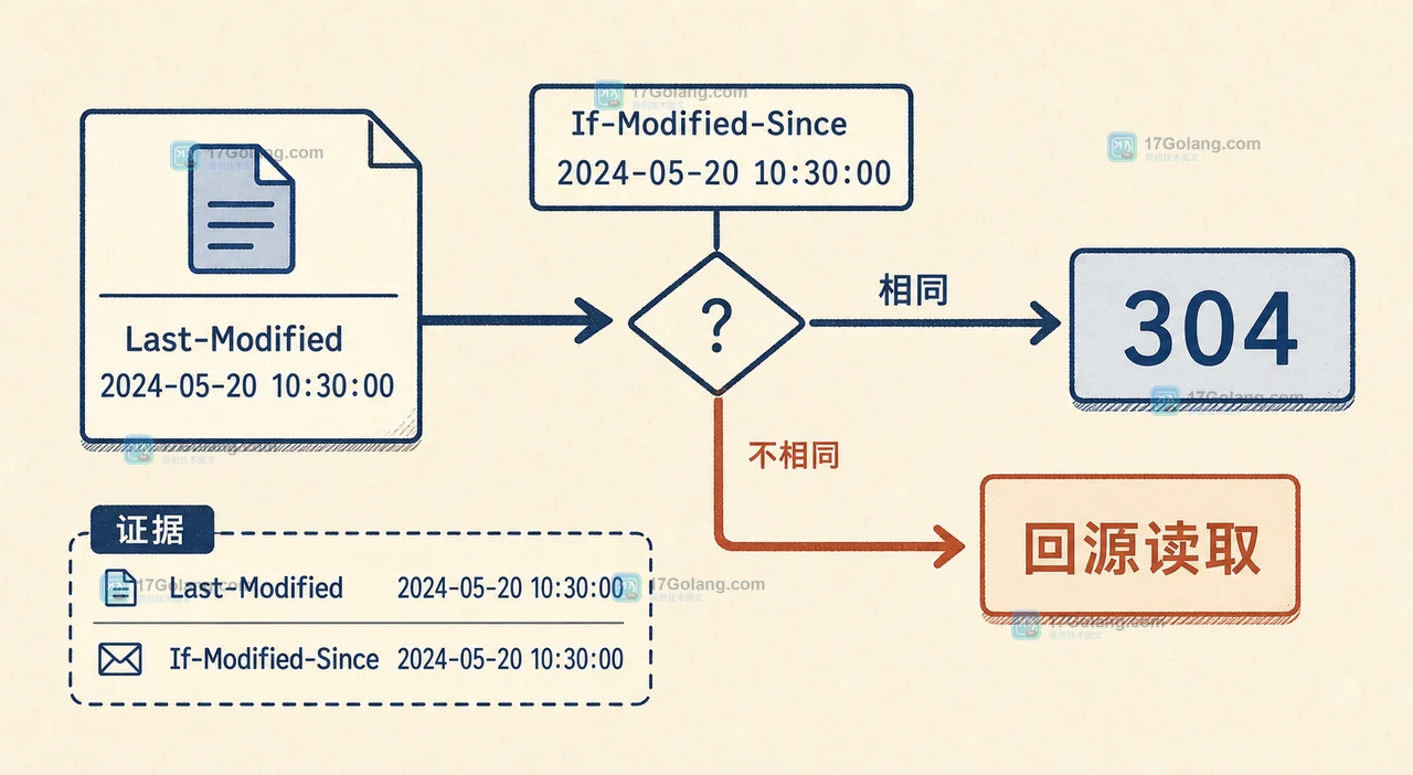 Go http.ServeContent 如何同时处理 Range 下载与 Last-Modified 缓存？