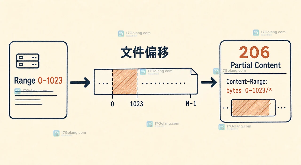 Range 请求从文件偏移 0 到 1023 读取,Go ServeContent 返回 206 和 Content-Range