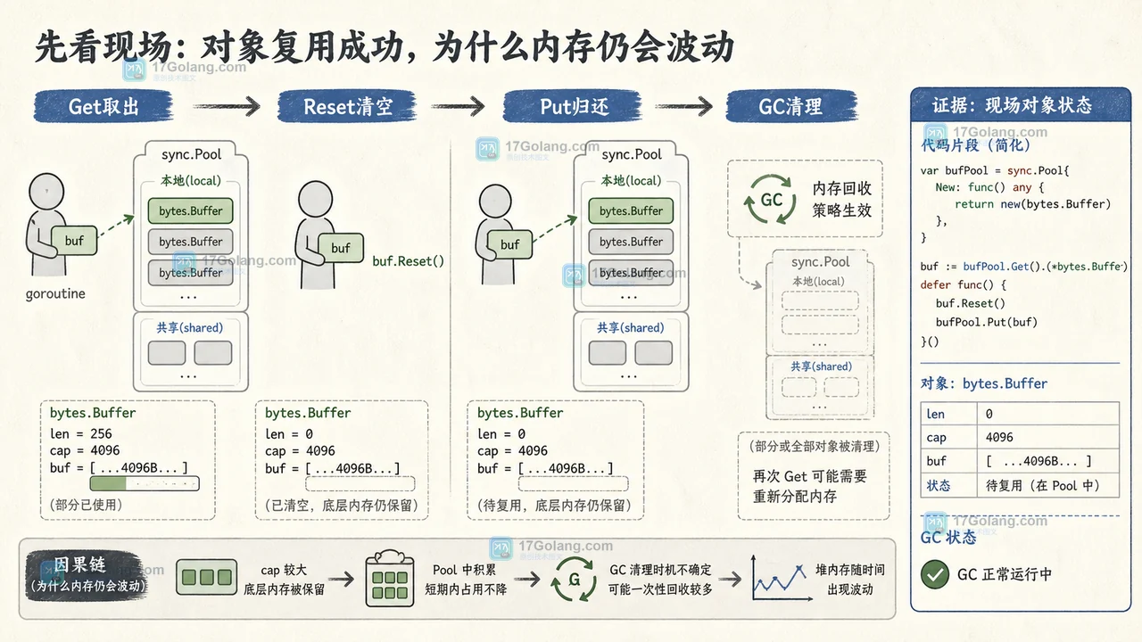 Go sync.Pool 对象生命周期时间线:Get 取出临时对象、Reset 清空、Put 放回,GC 后池中对象可能减少