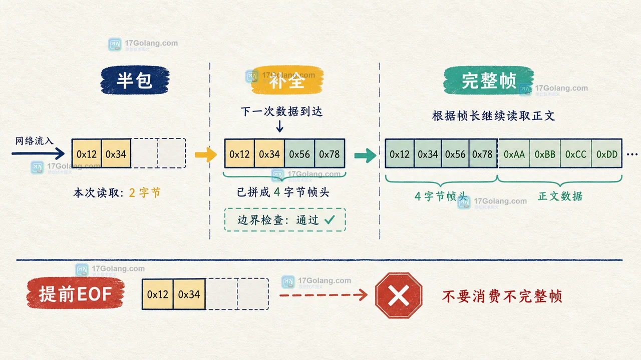Go bufio.Reader 解析变长帧时怎么划分边界：Peek、Discard 与 UnreadByte