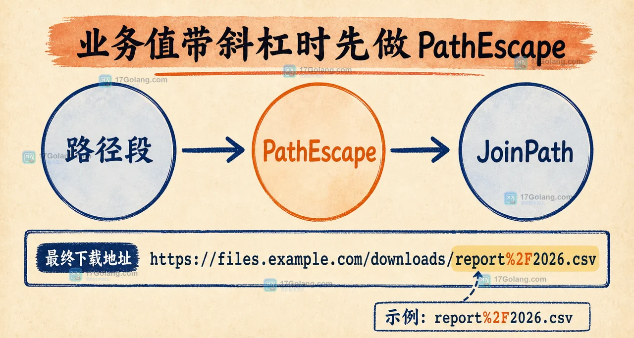 Go url.JoinPath 拼接 URL 为什么会改路径：斜杠、转义和 RawPath 边界