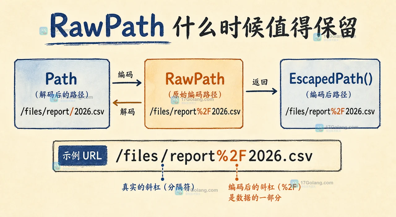 Go URL Path 与 RawPath 对照:解码路径和保留编码斜杠的边界