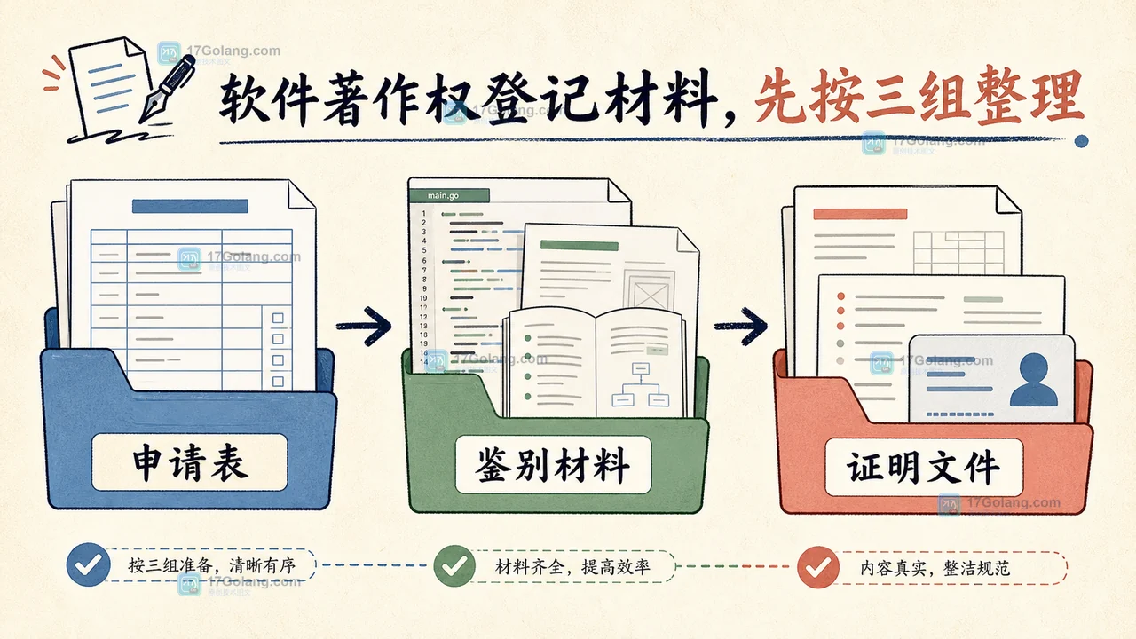 软件著作权登记材料三组清单:申请表、源程序与文档、身份证明及开发关系证明