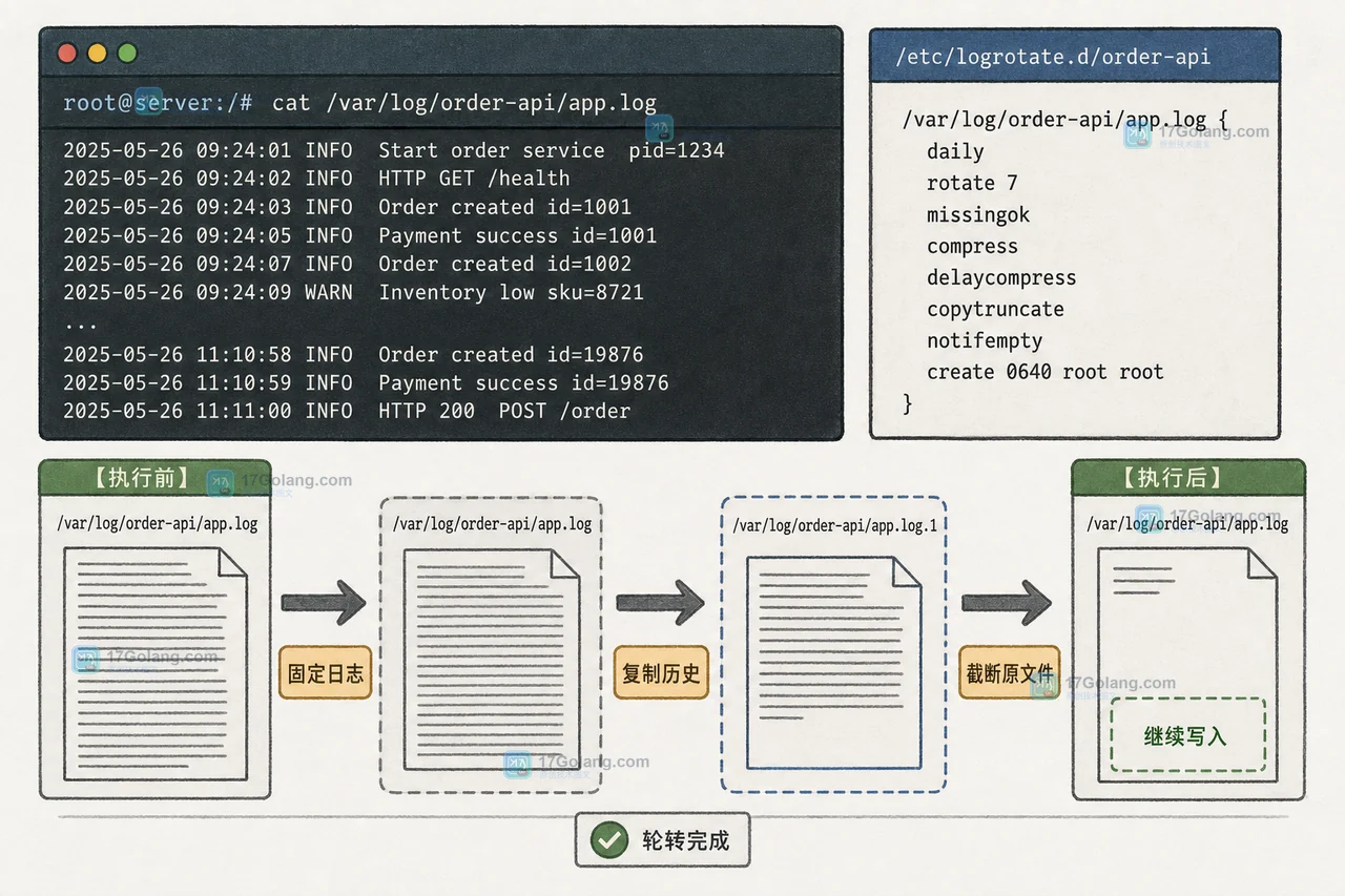 Linux logrotate 轮转 Go 服务 app.log:固定日志、复制历史文件、截断原文件的工程证据场景