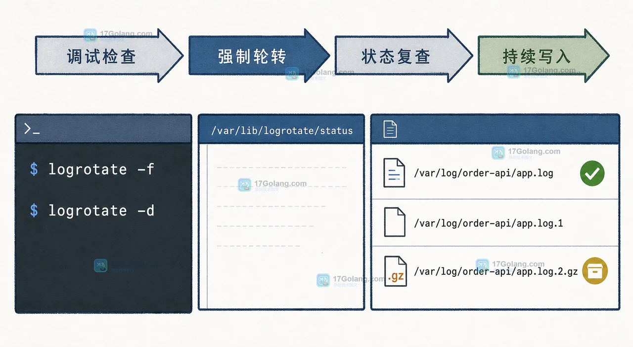 Linux logrotate 验收过程:status 状态文件、app.log.1.gz 历史压缩日志和新日志持续写入