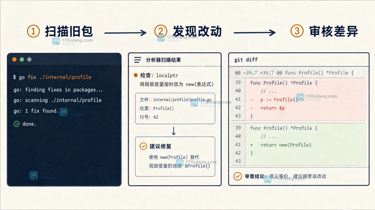 Go 1.26 的 go fix 怎么安全改造旧项目：从扫描到回归验证