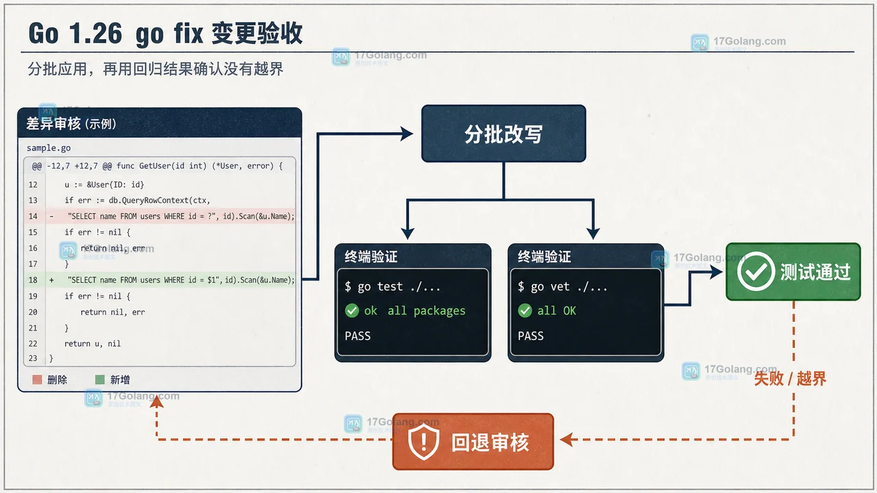 Go 1.26 go fix 改写后对比 go test 与 go vet 结果,失败分支回到差异审核