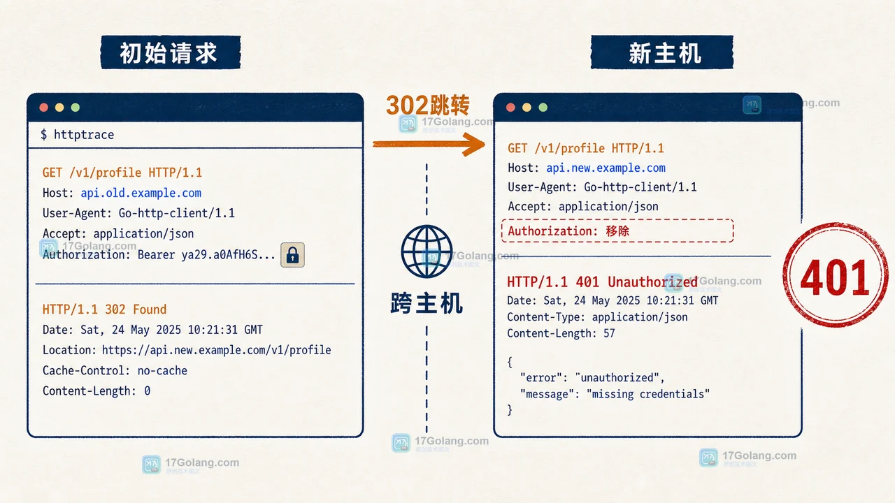 Go HTTP 重定向为什么请求头会消失：CheckRedirect 与敏感头安全边界