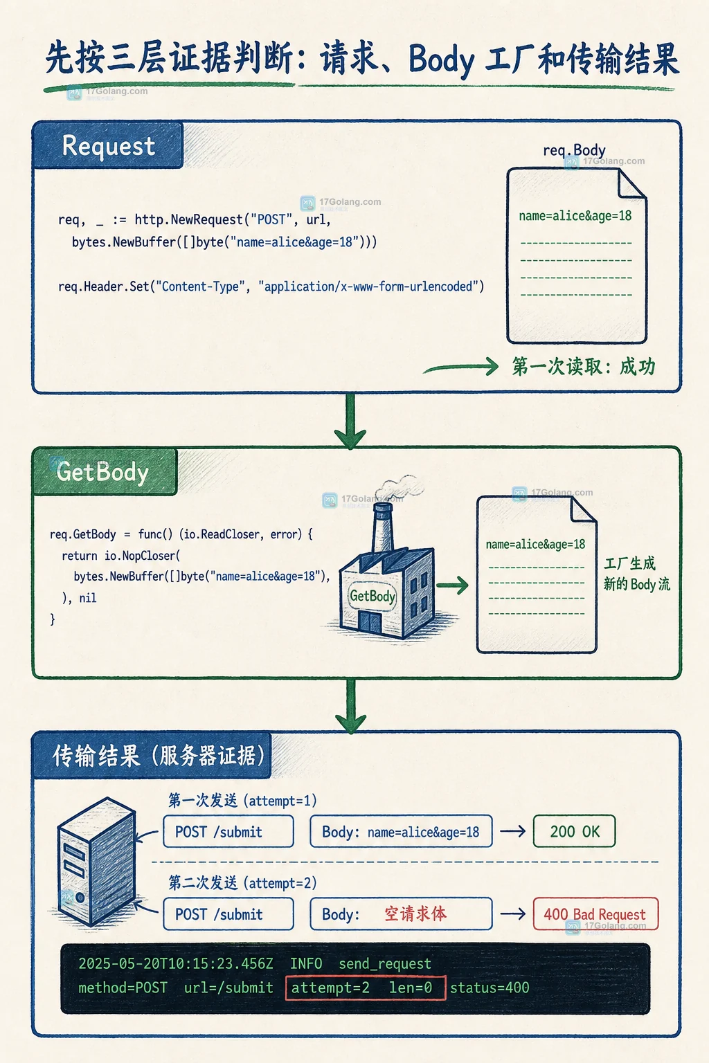 Go HTTP 重试为什么请求体变空：GetBody、Request.Clone 与可重放边界