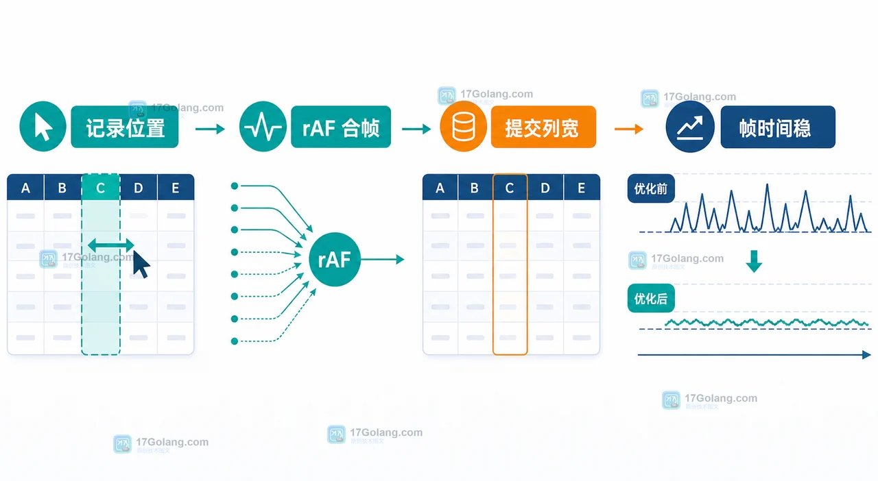 表格列拖拽优化后的单帧流程：pointermove 记录位置，requestAnimationFrame 合并计算，最后一次性提交列宽