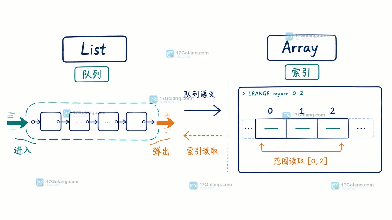 Redis 8.8 新增 Array 类型：从 List 迁移前先验证索引读写与内存边界