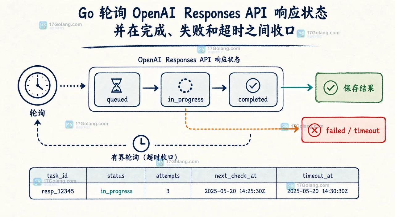 Go 调用 OpenAI Responses API 后台模式：从超时请求迁移到可轮询任务