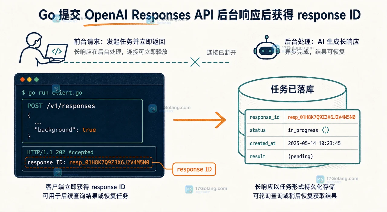 Go 提交 OpenAI Responses API 后台响应后获得 response ID 的任务创建流程