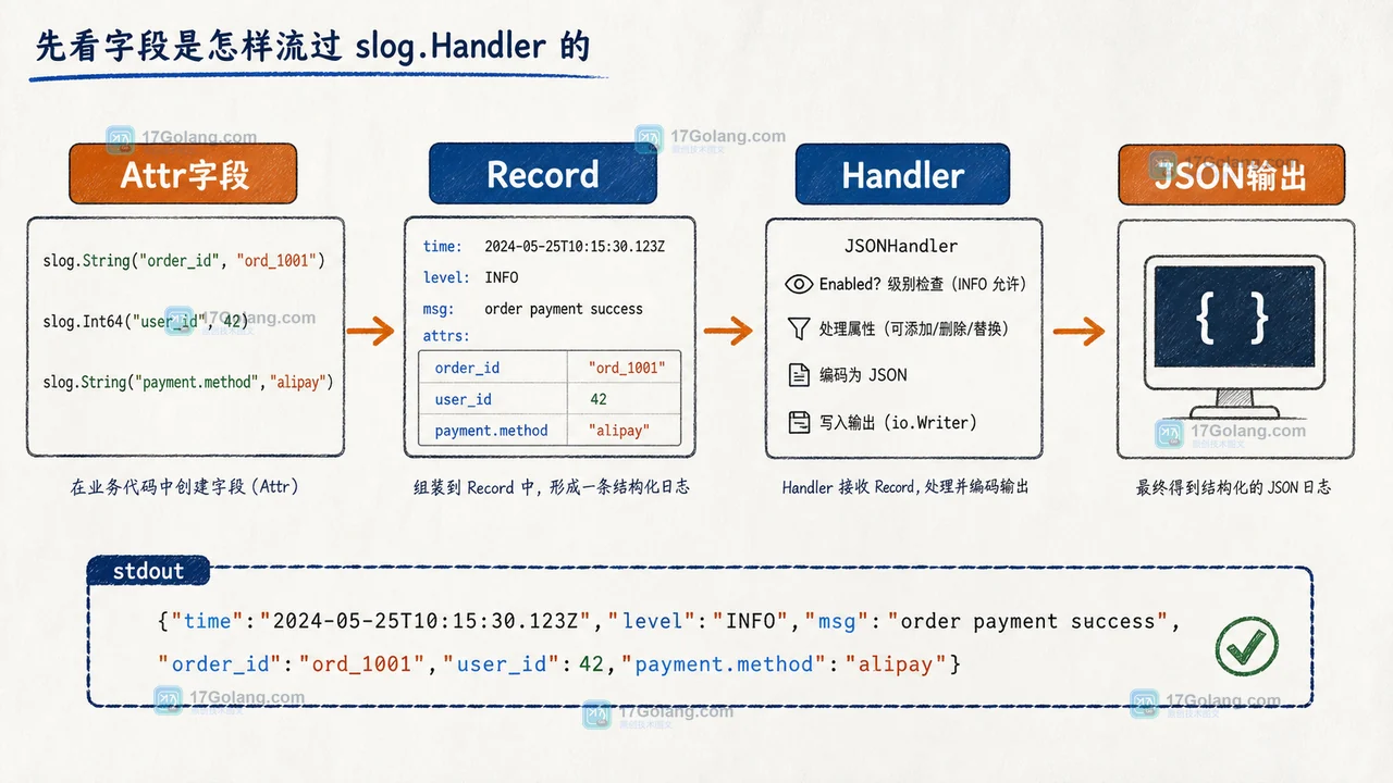 Go slog 日志字段怎么安全流转：Attr、Handler 与敏感信息边界