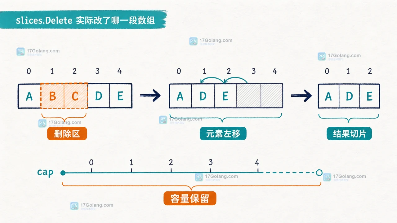 Go slices.Delete 删除元素后为什么内存还在：尾部清零、切片复用与 GC 边界