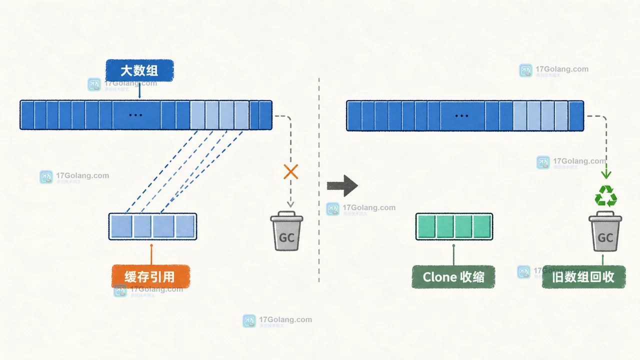 Go 切片过滤后从大数组复制到小数组,旧引用断开并交给 GC 回收的边界图