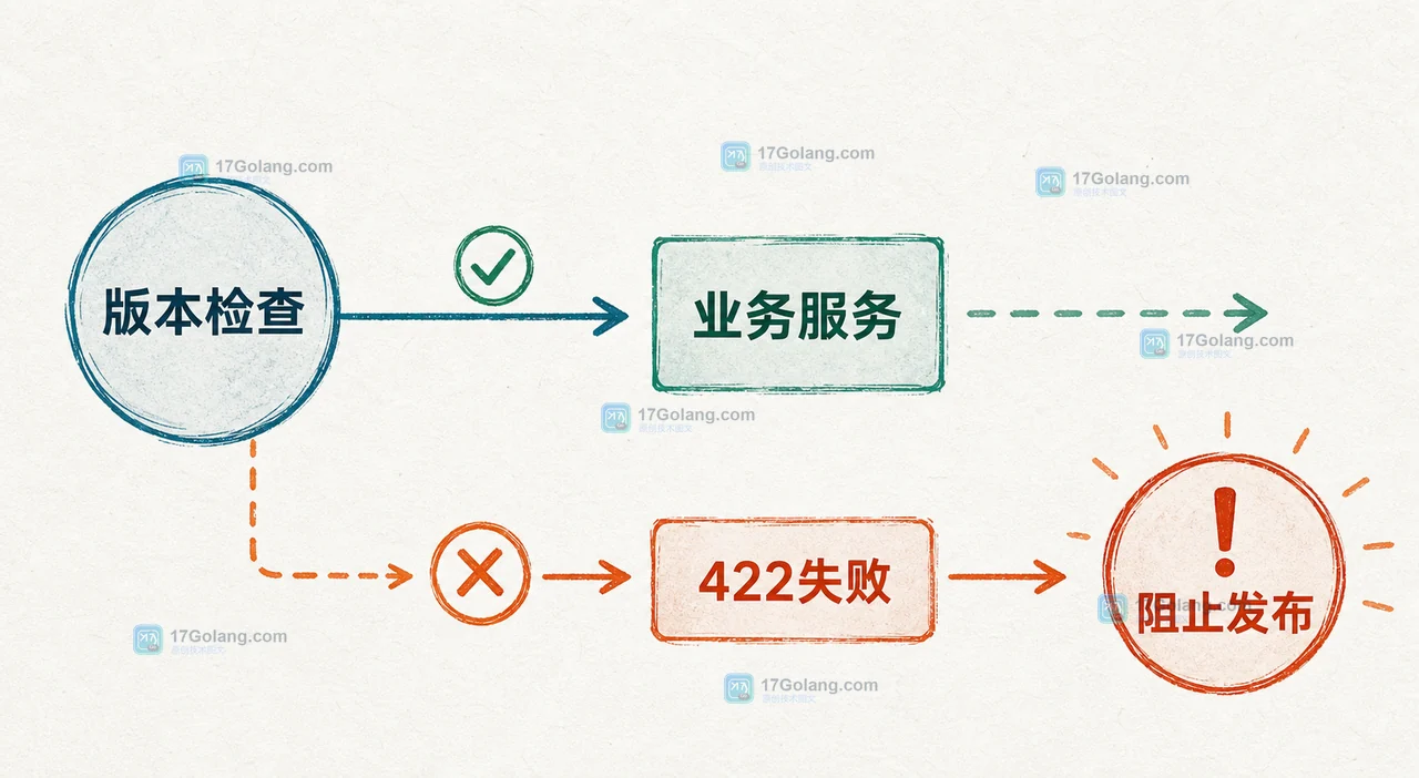PHP 8.3 readonly class 做请求 DTO：反序列化校验与失败边界
