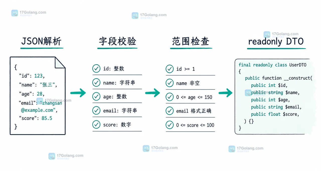 PHP 8.3 readonly class 请求 DTO 的决策路径，JSON 解析后经过字段类型检查再进入不可变对象