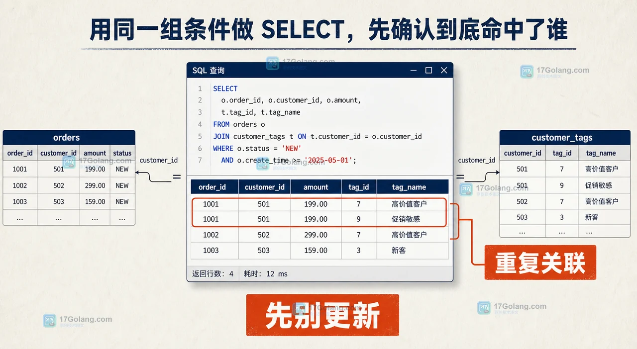 MySQL UPDATE JOIN 为什么会改多行：先用 SELECT 验证关联唯一性再更新