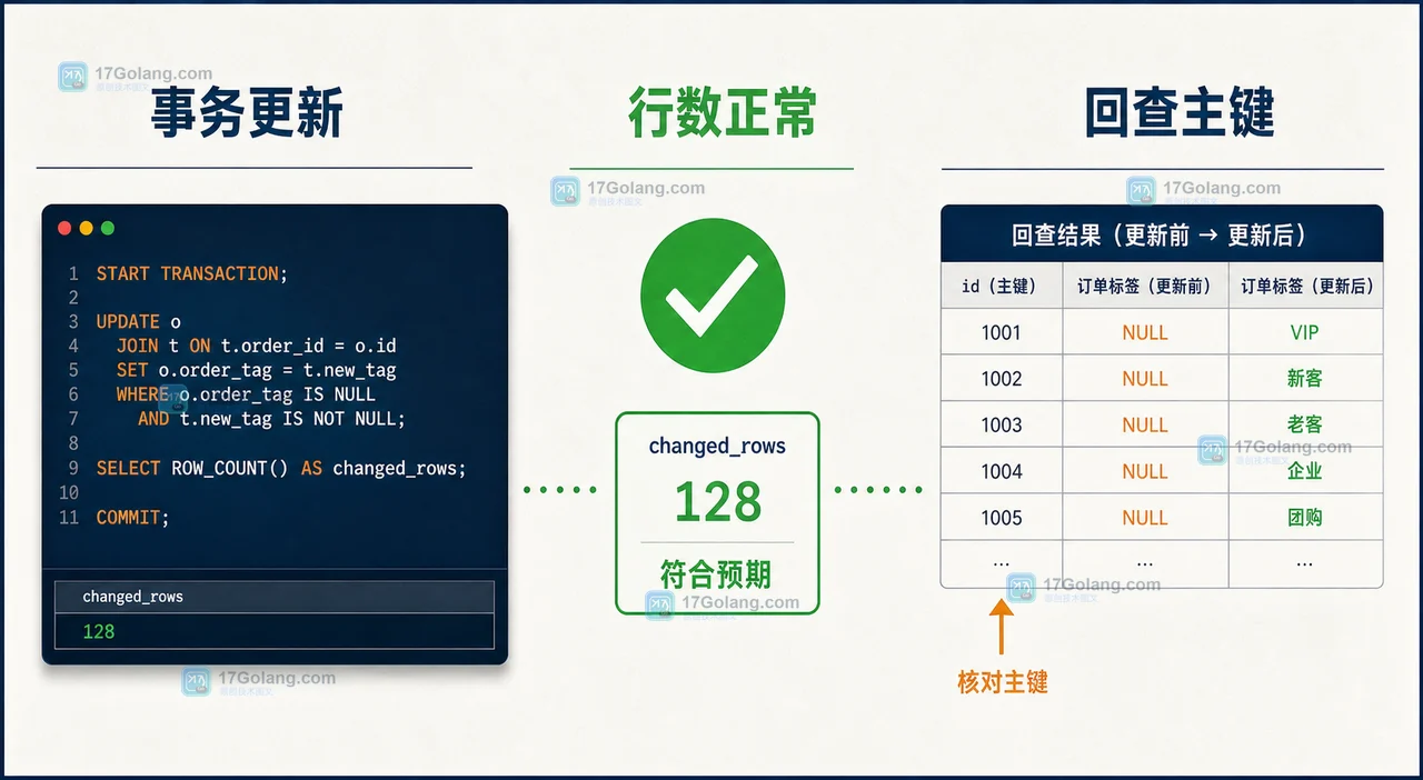 MySQL UPDATE JOIN 修复阶段，在事务中更新订单标签并通过 ROW_COUNT 和回查确认 changed_rows 正常