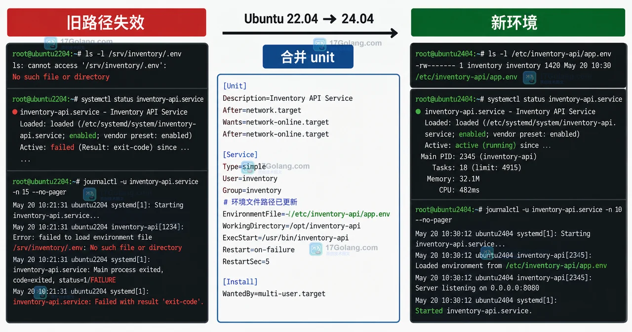 Ubuntu 22.04 到 24.04 迁移中,服务管理器 unit 从旧环境路径切换到 app.env 的工程证据示意图