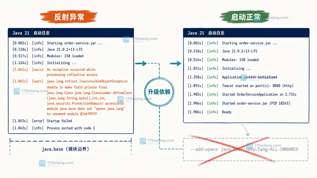 Java 21 强封装反射从异常状态切换到升级依赖后的正常启动