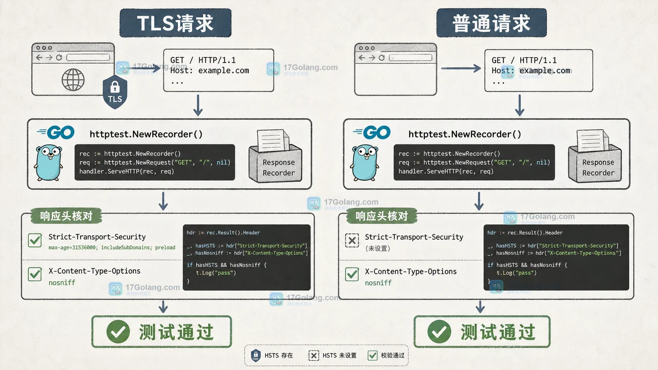 Go httptest 对照 TLS 请求与普通请求并核对 HSTS 和 nosniff 响应头