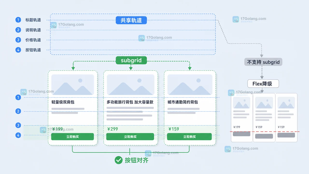 CSS Grid 卡片按钮总对不齐：用 subgrid 修复内容高度漂移并保留降级方案