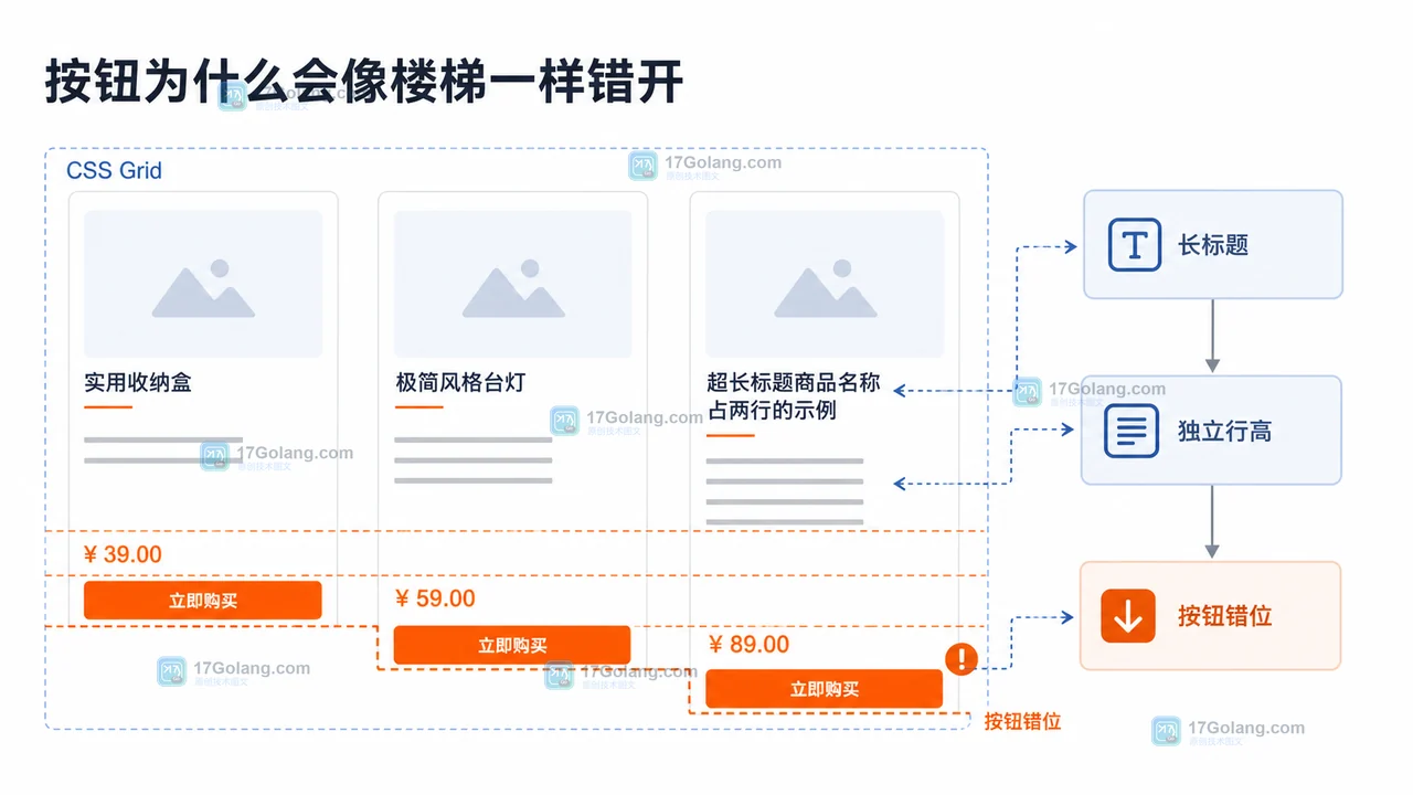 CSS Grid 商品卡片故障现场：不同标题高度让价格和购买按钮形成错开的等待链