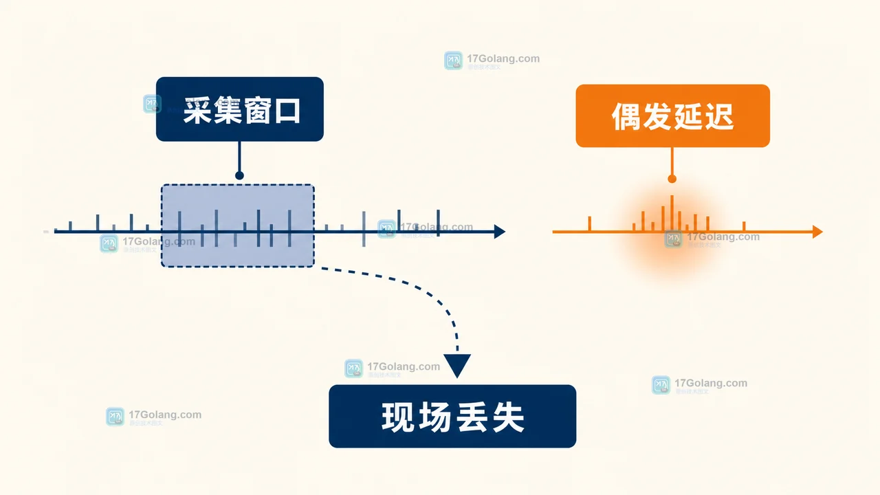 Go runtime trace 传统固定采集窗口与偶发延迟发生时间错开的决策路径图