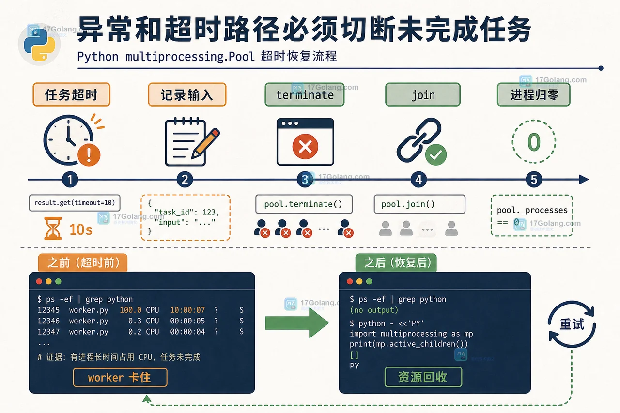 Python multiprocessing.Pool 任务超时后从卡住 worker 到 terminate、join 和资源回收的恢复路径