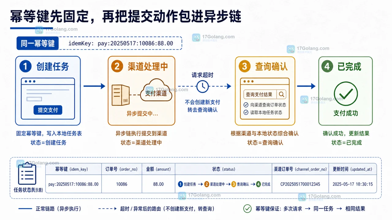 Java CompletableFuture 超时重试如何避免重复扣款：幂等键、任务状态与告警闭环