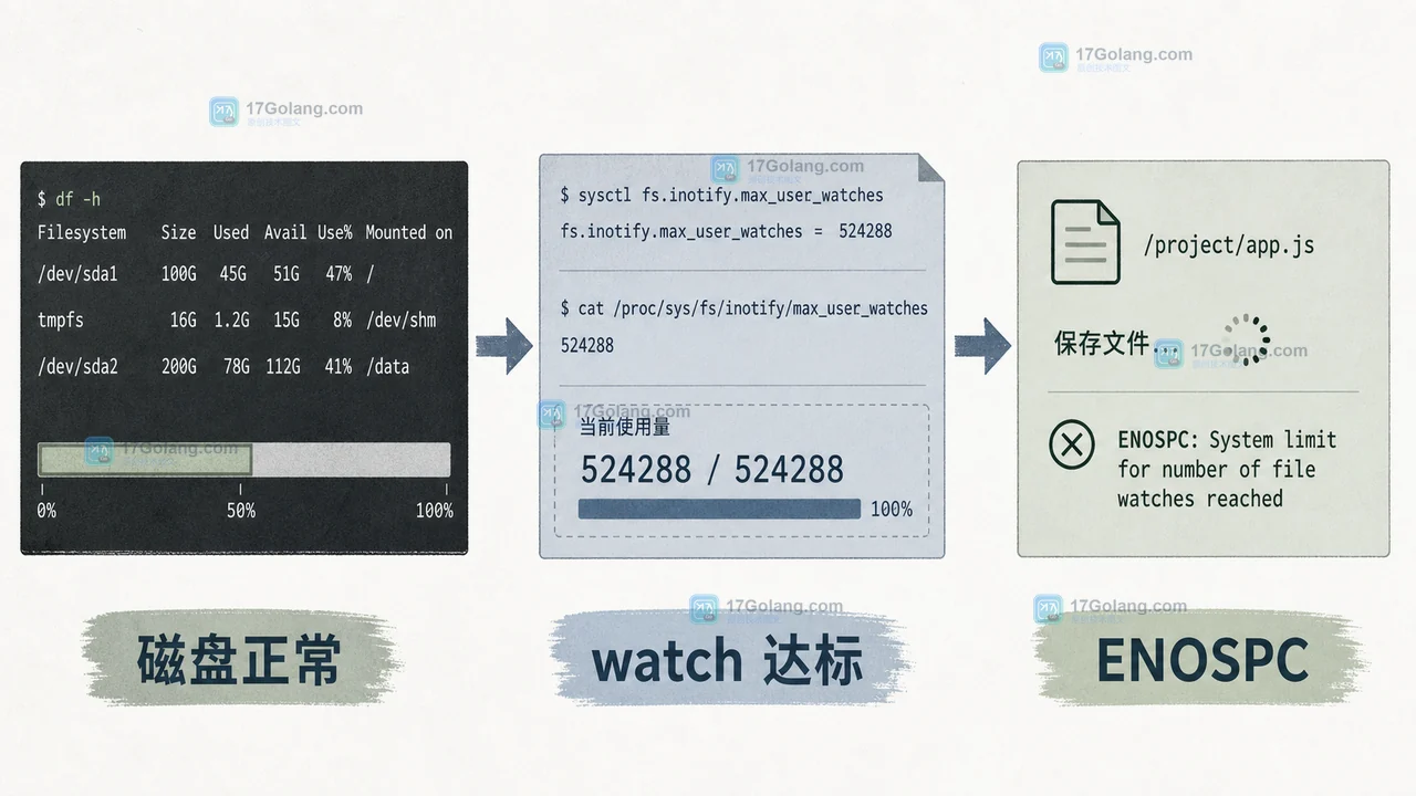 Linux inotify 监听数量不够怎么查：max_user_watches、进程占用与持久化配置