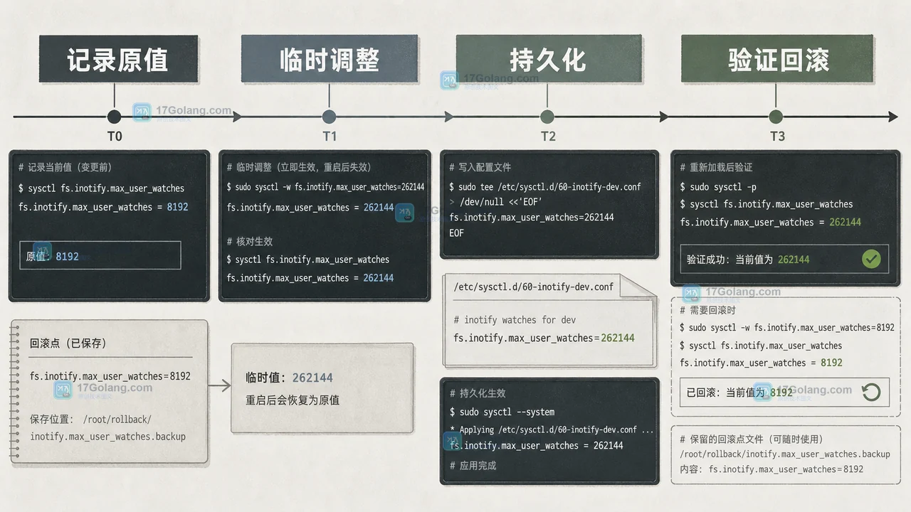 Linux sysctl 调整 inotify 额度后的时间线:记录原值、验证成功、保留回滚点