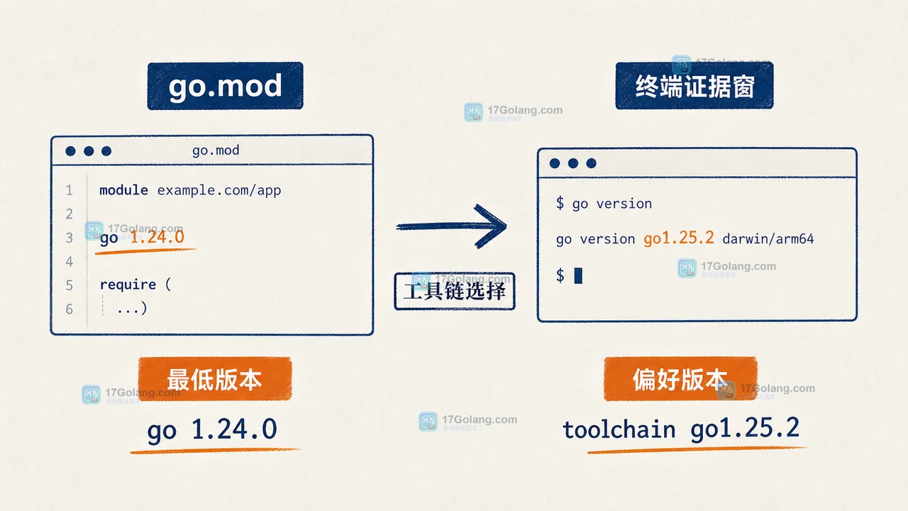 go.mod 中 go 最低版本与 toolchain 偏好版本共同决定工具链选择