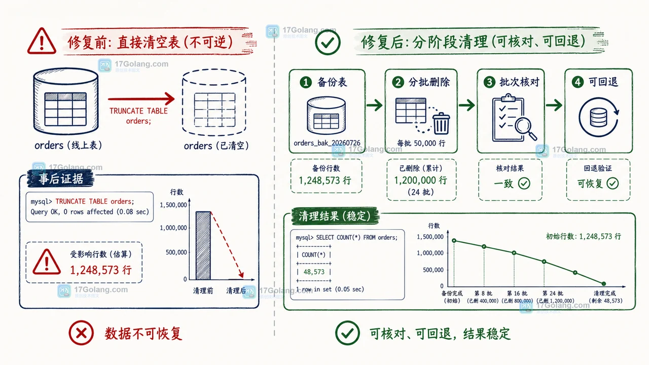 MySQL 线上清理安全链路:备份表、分批删除、批次核对和可回退结果