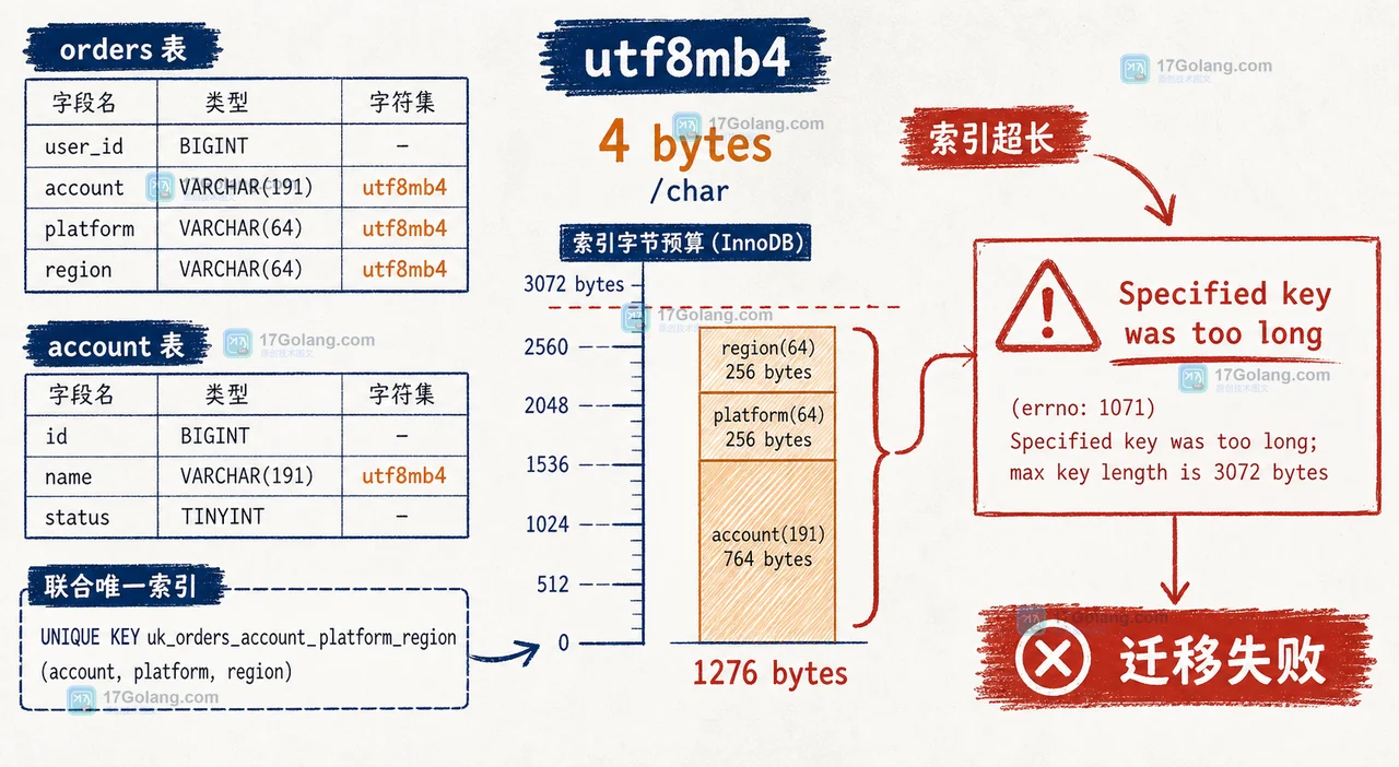 MySQL utf8mb4 索引为什么超长：前缀索引、排序规则与唯一性取舍