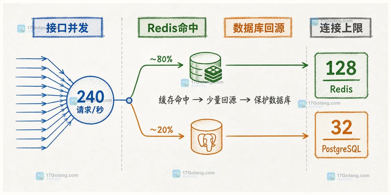 Go 服务同时访问 Redis 与 PostgreSQL：连接池、超时和并发预算怎么拆