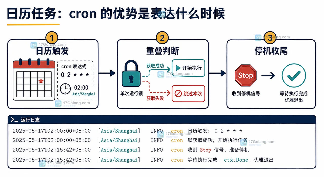 Go 定时任务用 time.Ticker 还是 cron 调度器：补偿、重叠与停机行为怎么选