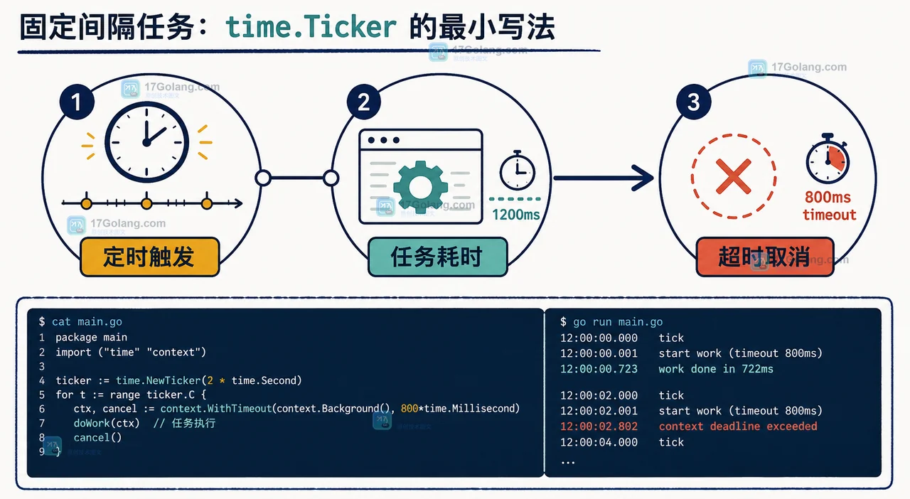 固定间隔定时任务从触发、检查到完成的决策路径,展示 time.Ticker 与任务耗时的关系