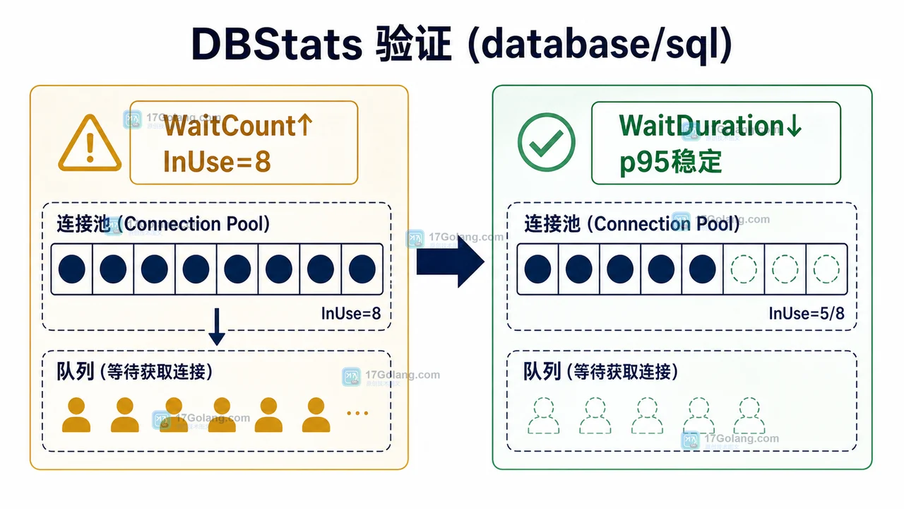 Go database/sql 连接池 MaxOpenConns 怎么设：等待队列、连接复用与超时验收