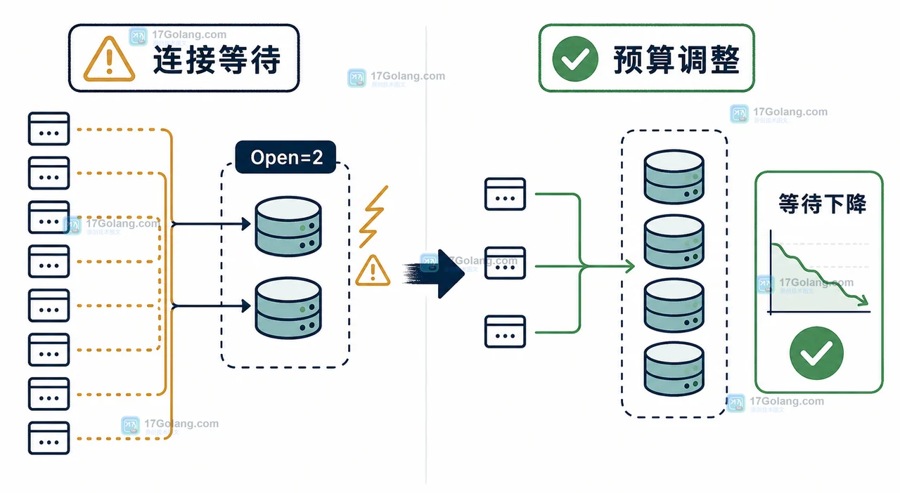 Go database/sql 连接池只有两个连接时,多余请求在等待队列中排队
