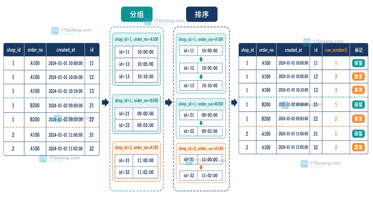 MySQL ROW_NUMBER 按 shop_id 和 order_no 分组后，以 created_at 与 id 排序区分保留行和重复行