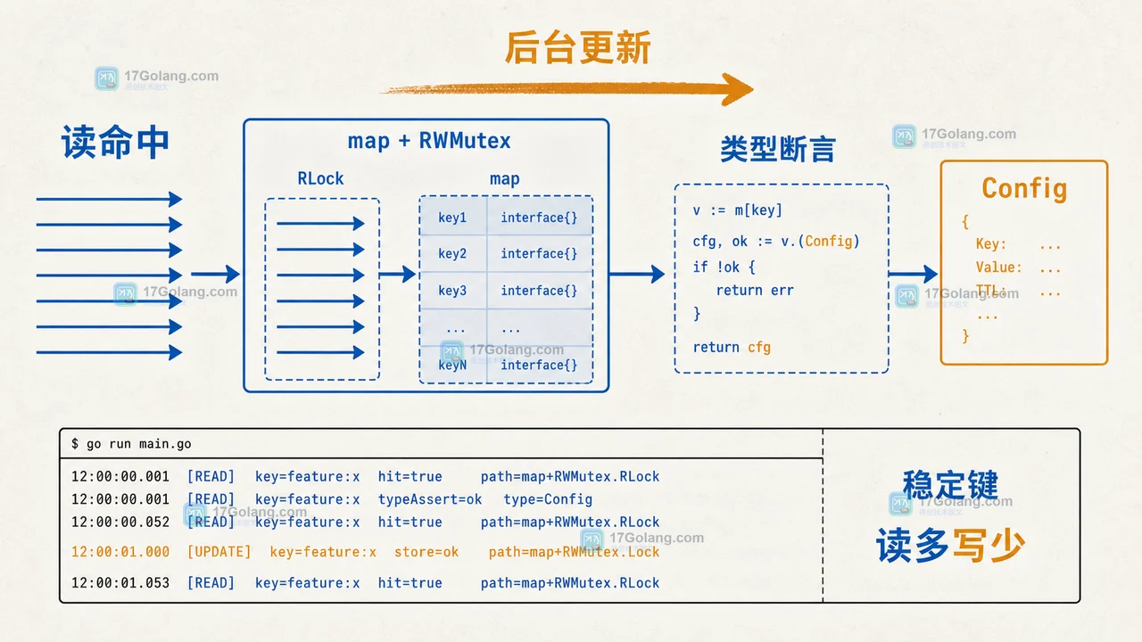 Go sync.Map 与 map 加 RWMutex 的热点配置读取路径对比，展示读命中、类型断言和后台更新三个工程节点