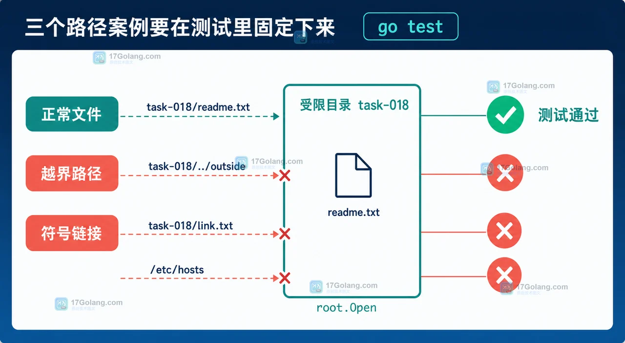 Go os.Root 路径回归验收：正常文件通过，..、绝对路径和越界符号链接被拒绝
