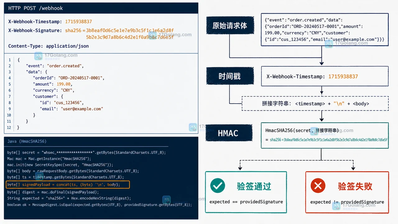 Java Webhook 签名字段从原始请求体和时间戳组成 HMAC 后得到通过或拒绝结果